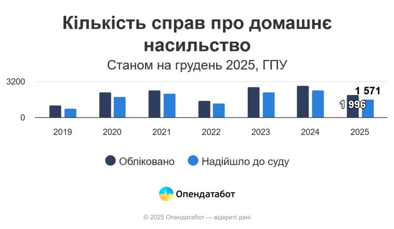 В Украине стало меньше дел о домашнем насилии, но обращений за помощью стало больше
