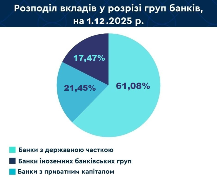Вклади населення в українських банках за місяць зросли на 18 млрд грн