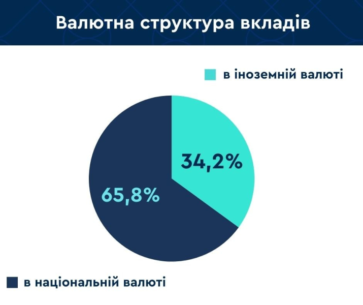 Вклади населення в українських банках за місяць зросли на 18 млрд грн