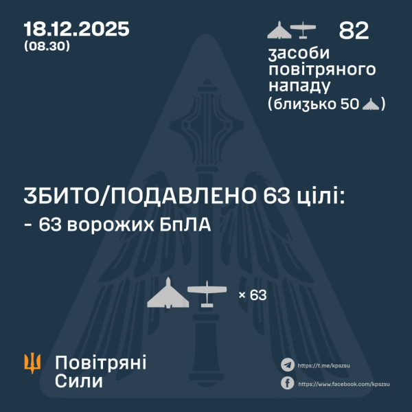 ВС ВСУ отбивали атаку дронов РФ: большую часть удалось сбить, но есть попадания в нескольких регионах Украины