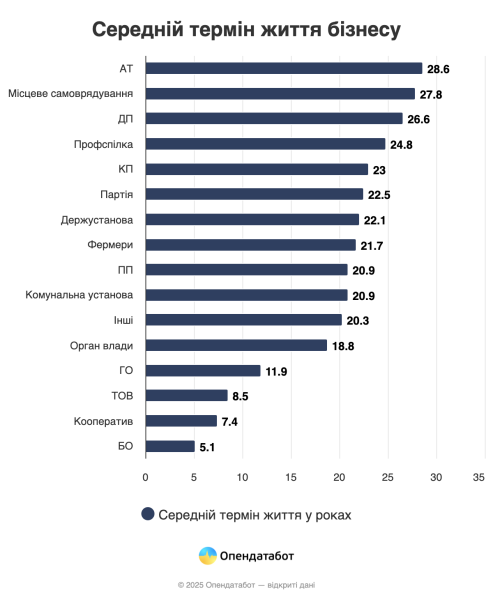 З початку 2025 року понад 11 тисяч компаній припинили свою діяльність в Україні