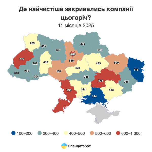 З початку 2025 року понад 11 тисяч компаній припинили свою діяльність в Україні