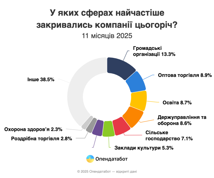 З початку 2025 року понад 11 тисяч компаній припинили свою діяльність в Україні