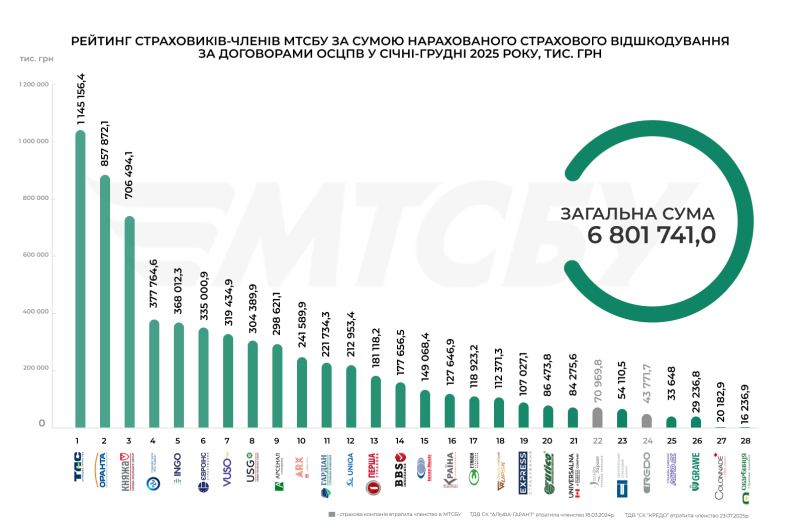 Автоцивілка: середні виплати зросли на 33%, а ринок перейшов у «цифру»
