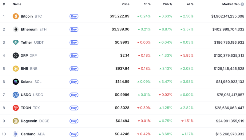 Біткоїн наблизився до $96 000, Пакистан інтегрує стейблкоїн USD1 у свою платіжну систему: що нового