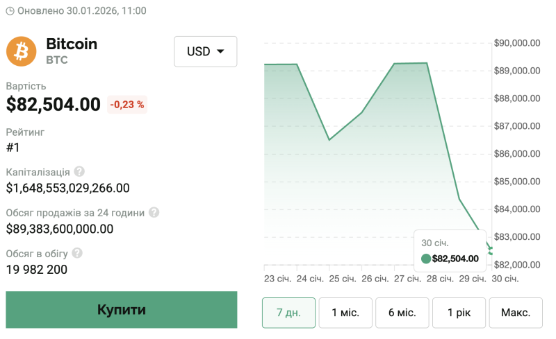 Біткоїн продовжив падіння, SEC та CFTC об’єднуються для створення прозорих правил крипторинку: що нового