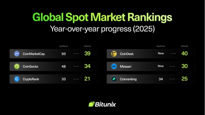 Bitunix піднімається в глобальних крипторейтингах завдяки річному зростанню