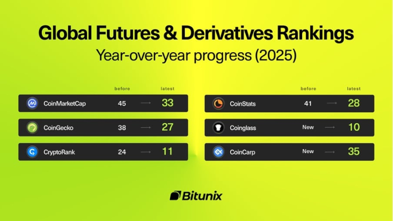 Bitunix піднімається в глобальних крипторейтингах завдяки річному зростанню