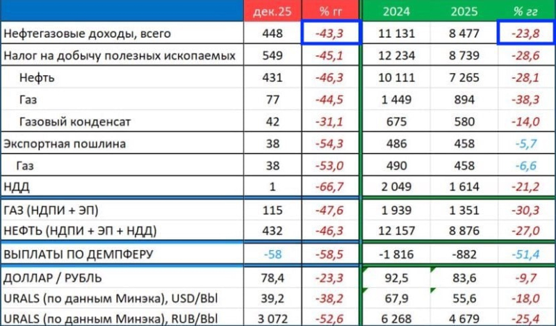 "Бюджетная катастрофа", - росСМИ рассказали, что такого в России не было с 2020 года
