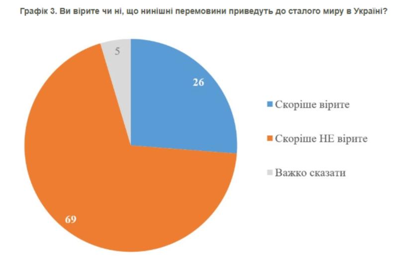 Более 69% украинцев не верят в мир с россией и считают ее целью уничтожение Украины как нации - опрос
