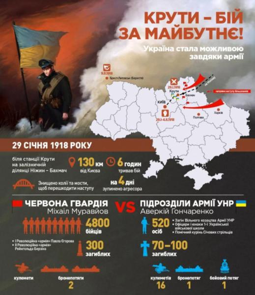 День памяти Героев Крут: история, смысл и как чествуют в Украине