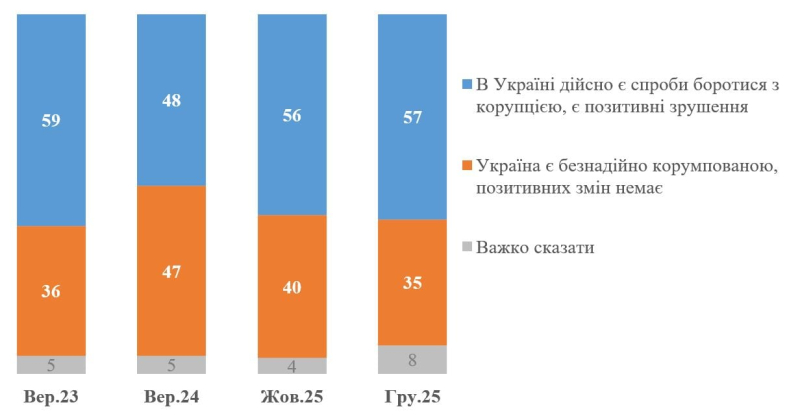 Доверие президенту Зеленскому, выборы в Украине и борьба с коррупцией: что показал опрос – КМИС