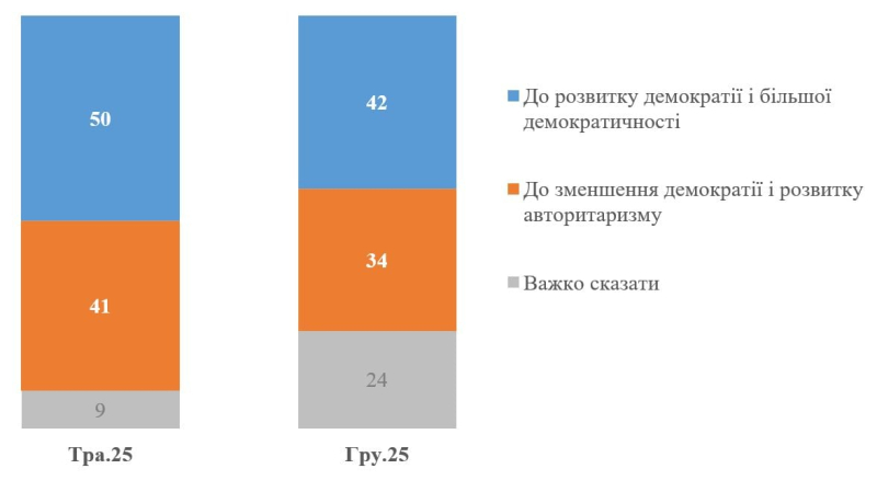 Доверие президенту Зеленскому, выборы в Украине и борьба с коррупцией: что показал опрос – КМИС
