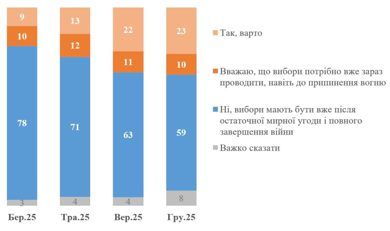 Доверие президенту Зеленскому, выборы в Украине и борьба с коррупцией: что показал опрос – КМИС