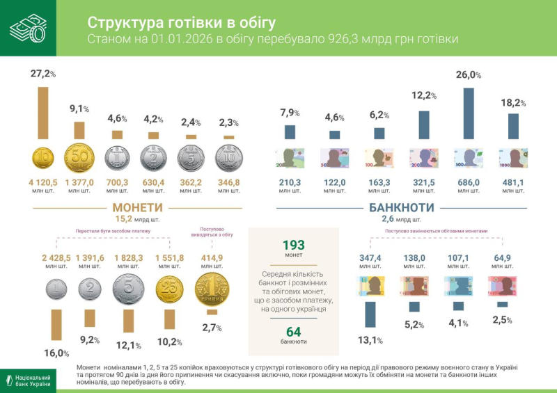 Готівки побільшало, 10 копійок зникають: НБУ підбив підсумки готівкового обігу за 2025 рік