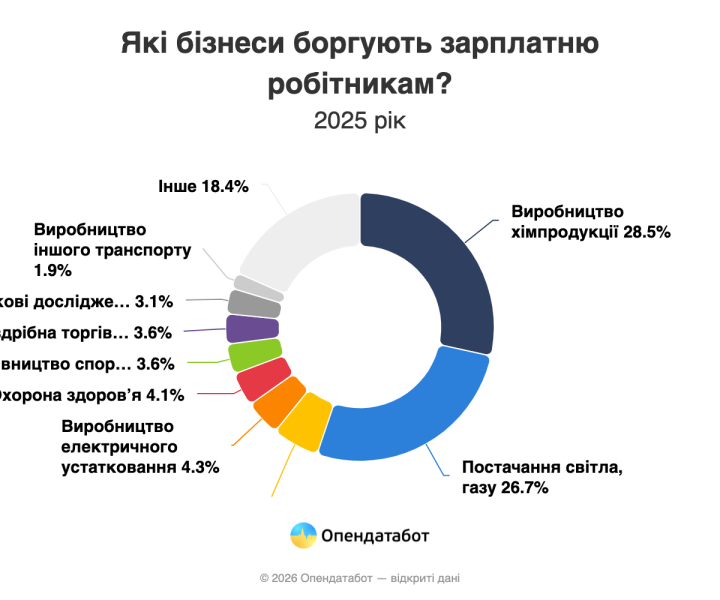 Кількість боргів по заробітній платі зросла на 6% за рік — Опендатабот