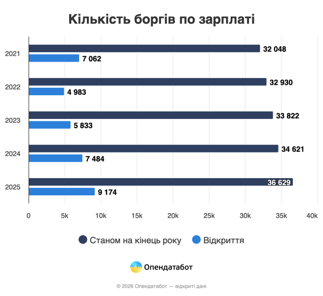 Кількість боргів по заробітній платі зросла на 6% за рік — Опендатабот
