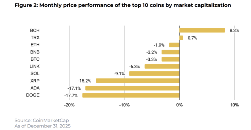 Корекція триває: Binance Research назвав ключові тренди крипторинку у грудні