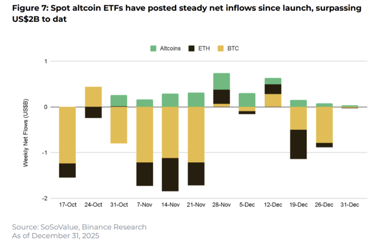 Корекція триває: Binance Research назвав ключові тренди крипторинку у грудні