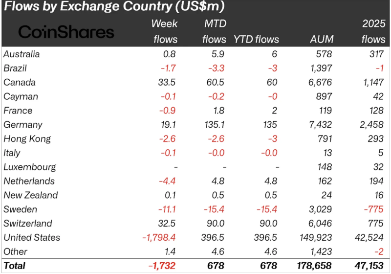 Криптофонди за тиждень втратили $1,7 млрд, Японія готує запуск крипто-ETF: що нового