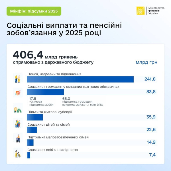 Понад 406 млрд грн на соцвиплати: Мінфін підбив підсумки фінансування у 2025 році