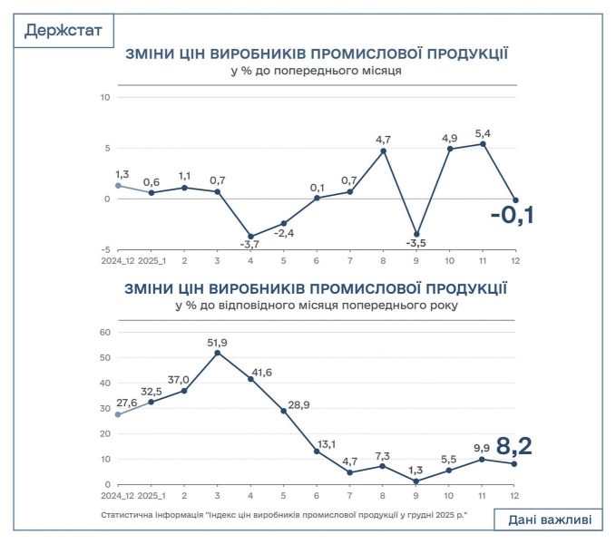 Промислова інфляція в Україні за 2025 рік склала 8,2% — Держстат