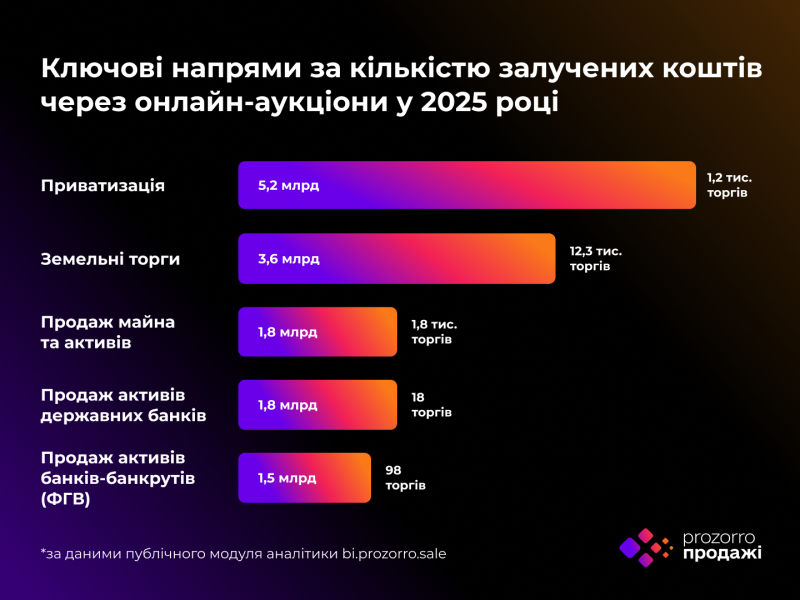 «Прозорро.Продажі» залучили понад 16,2 млрд грн у 2025 році