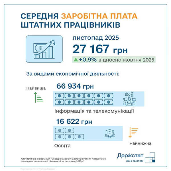Середня зарплата в Україні у листопаді зросла на 0,9% — до 27 167 грн
