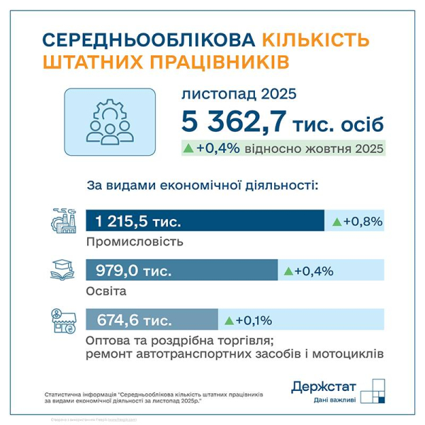 Середня зарплата в Україні у листопаді зросла на 0,9% — до 27 167 грн