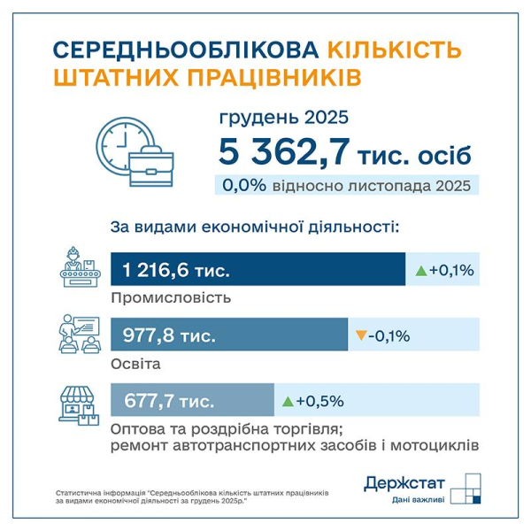 Середня зарплата в Україні зросла на 13,8% і перевищила 30 000 гривень &mdash; Держстат