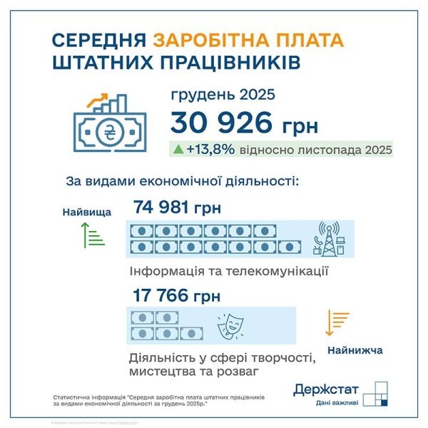 Середня зарплата в Україні зросла на 13,8% і перевищила 30 000 гривень &mdash; Держстат