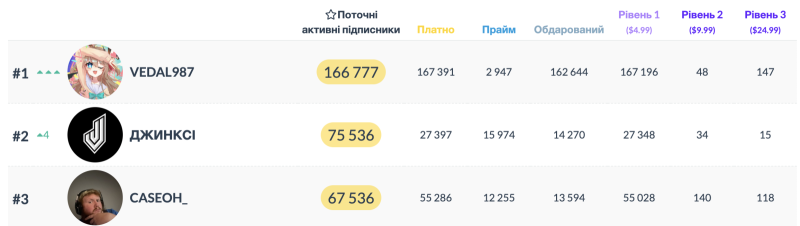 ШІ-стрімерка вийшла в топ-1 Twitch за платними підписками