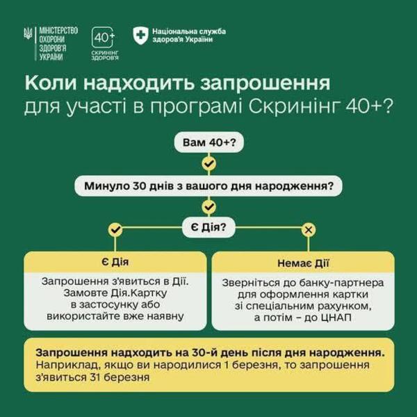 "Скрининг 40+": когда придет приглашение в "Дію" и как получить 2 тыс. грн на здоровье