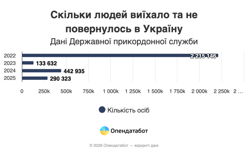 У 2025 році 290,3 тисяч українців виїхали за кордон і не повернулися
