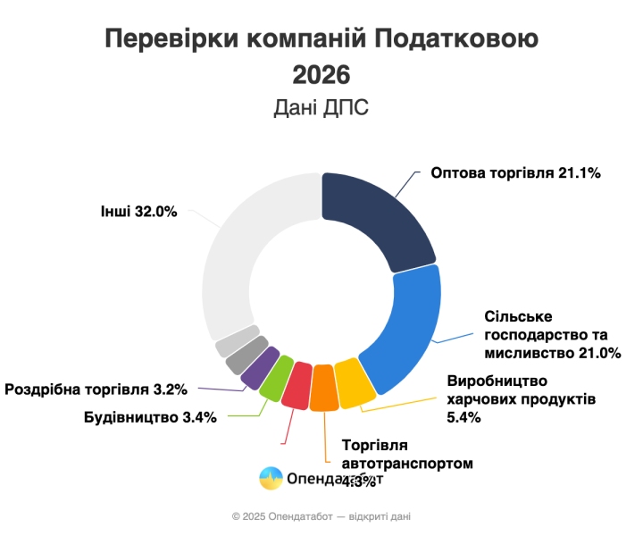 У 2026 році Податкова проведе 4,5 тисяч перевірок бізнесу