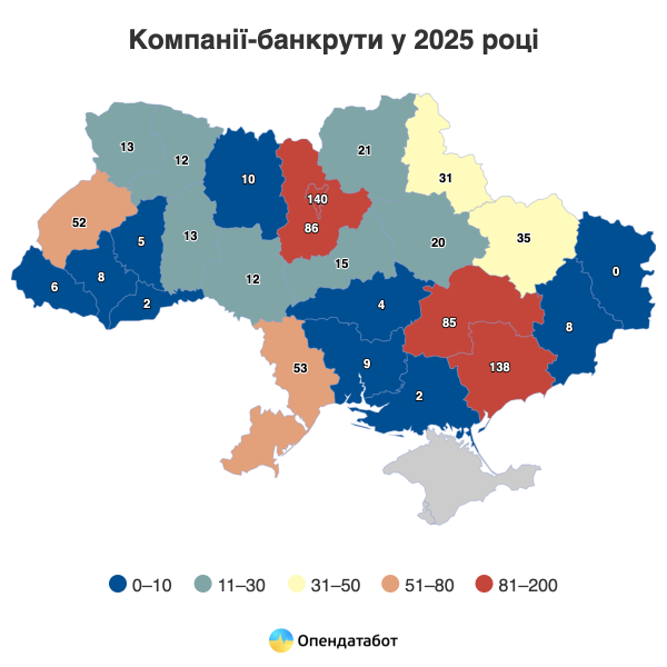 В Україні 780 компаній стали банкрутами у 2025 році. Які компанії найчастіше банкрутіють