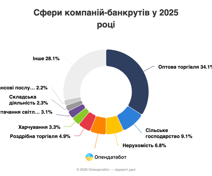 В Україні 780 компаній стали банкрутами у 2025 році. Які компанії найчастіше банкрутіють