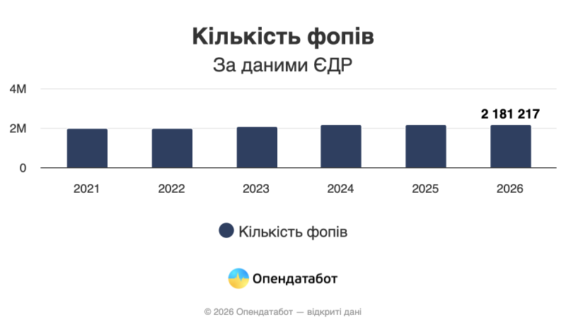 В Україні налічується понад 2 мільйонів ФОПів: Мін’юст відновив доступ до відкритих даних