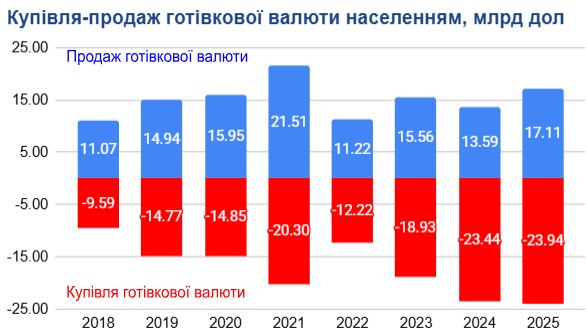 Валютний апетит українців б’є рекорди: у 2025 році населення купило готівки на $24 мільярди