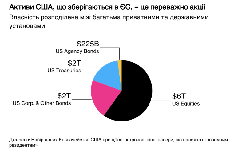 Євро стрімко зростає до долара: курс перевищив 1,17
