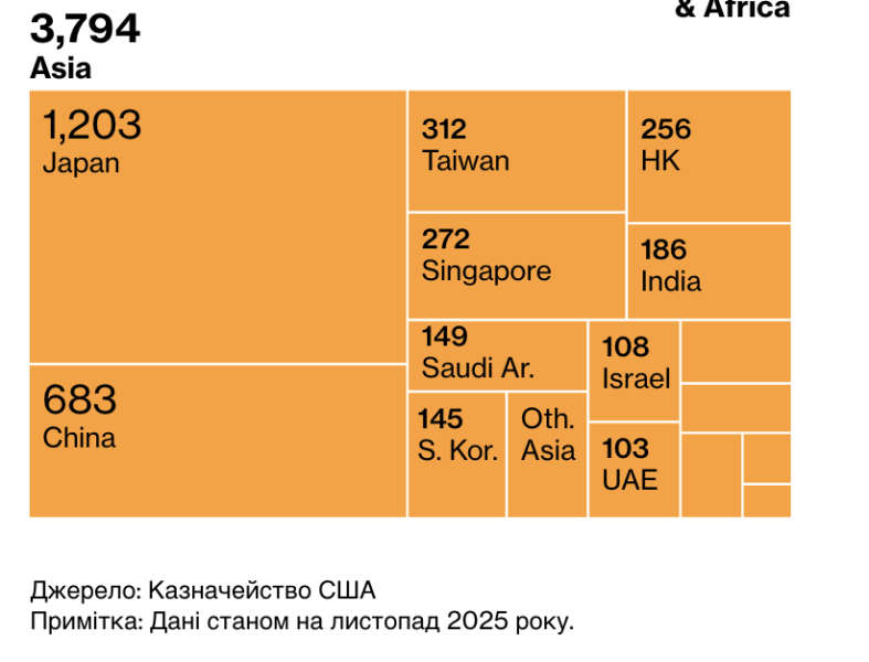 Євро стрімко зростає до долара: курс перевищив 1,17