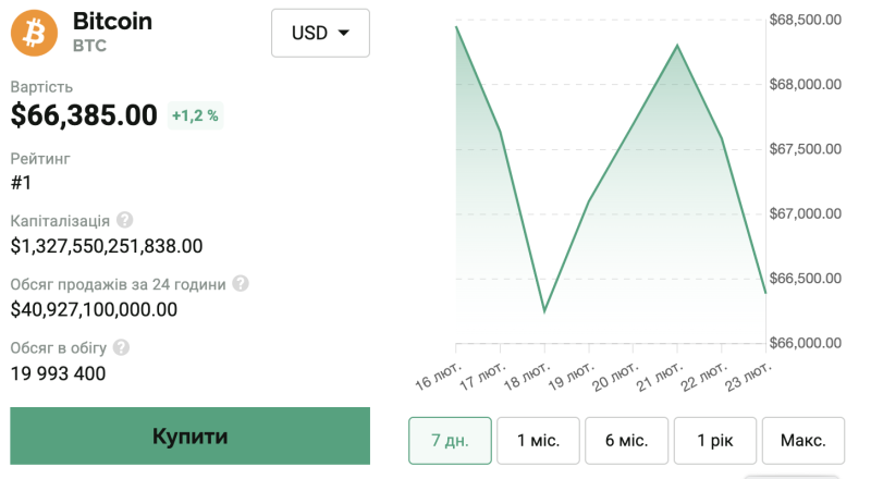 Біткоїн обвалився нижче $65 000