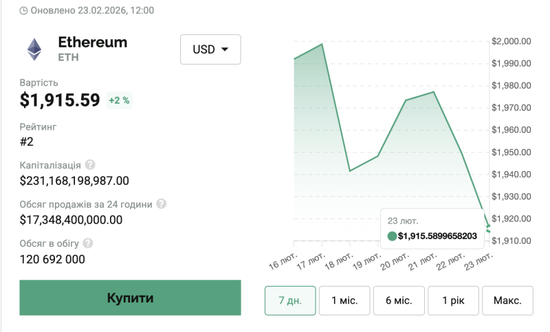 Біткоїн обвалився нижче $65 000