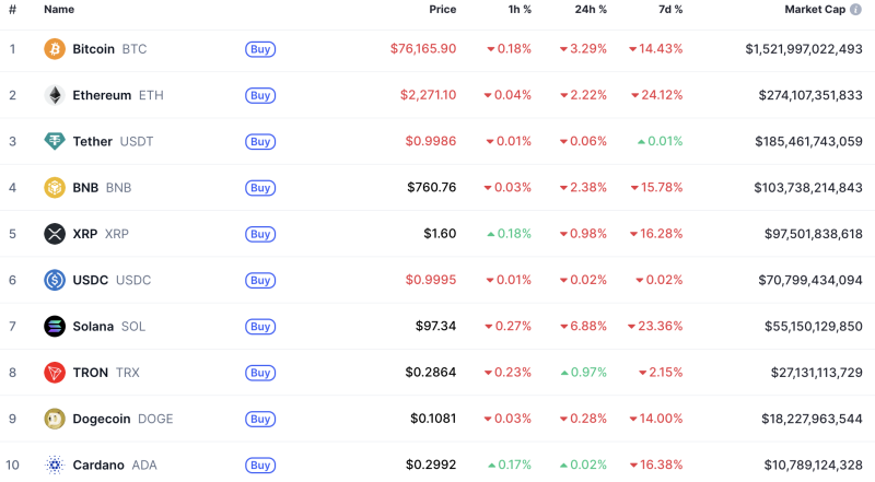 Біткоїн впав до мінімуму листопада 2024 року, Tether підтримує USDT і XAUT у гаманці MiniPay від Opera: що нового