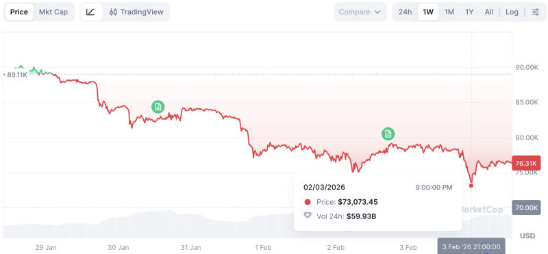 Біткоїн впав до мінімуму листопада 2024 року, Tether підтримує USDT і XAUT у гаманці MiniPay від Opera: що нового