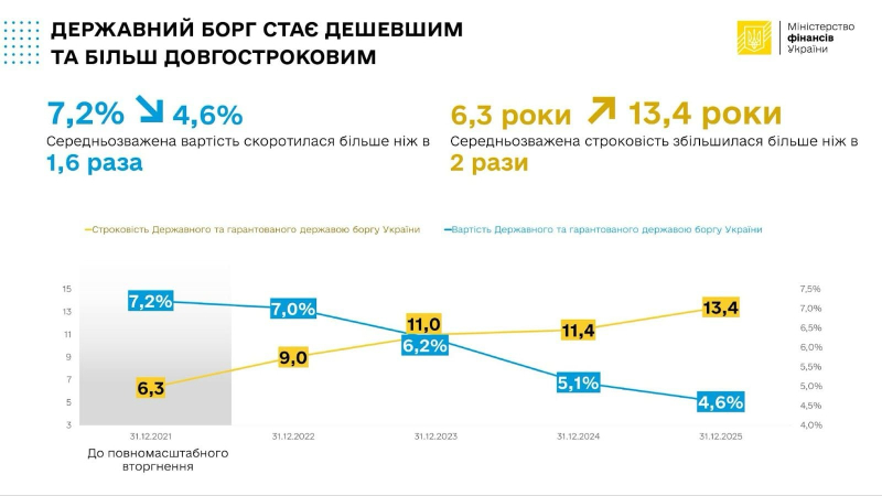 Держборг України за рік зріс майже на 30% і перевищив 9 трлн грн