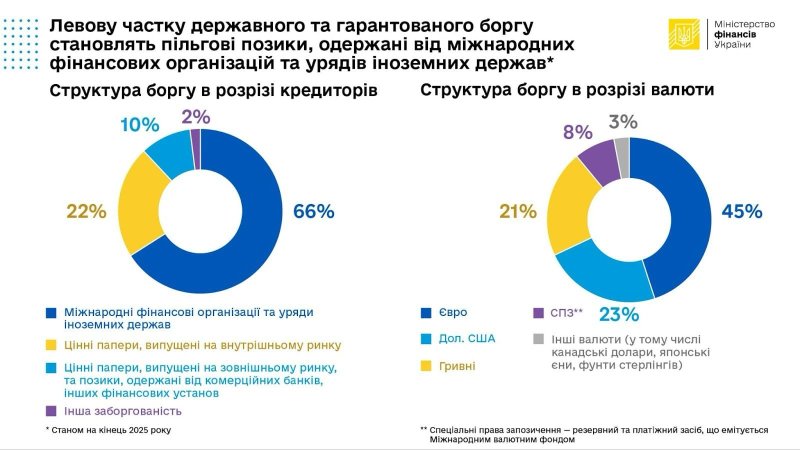Держборг України за рік зріс майже на 30% і перевищив 9 трлн грн