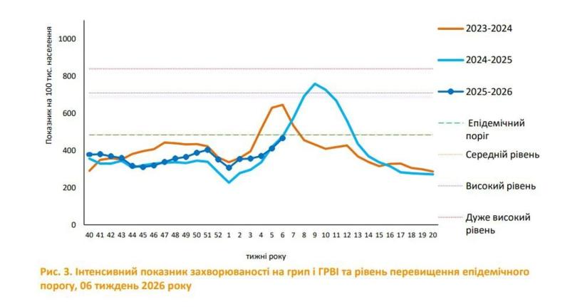 Грип А в Украине: чем опасен для детей и взрослых, как распознать и избежать осложнений