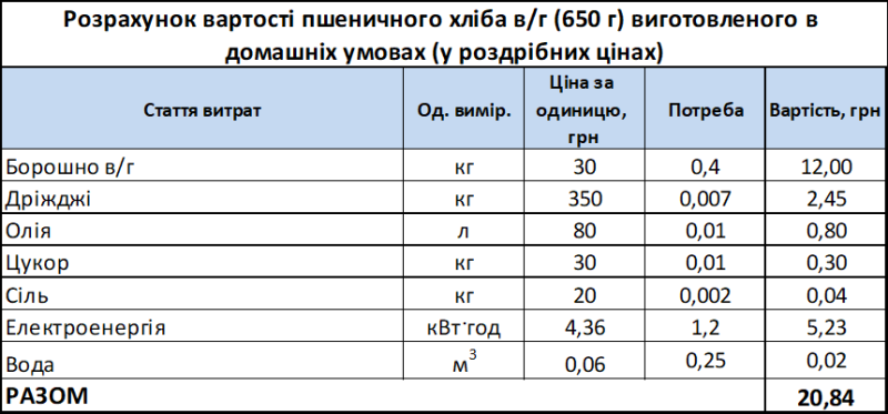 Хліб та борошно подорожчали на 40% за два роки: чи зупиниться зростання цін у 2026 році