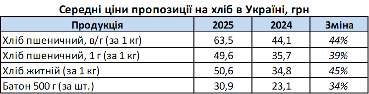 Хліб та борошно подорожчали на 40% за два роки: чи зупиниться зростання цін у 2026 році